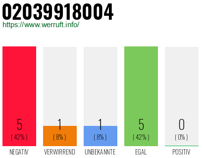 Rufnummer 02039918004 Telefonnummer 02039918004