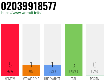 Rufnummer 02039918577 Telefonnummer 02039918577