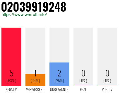 Rufnummer 02039919248 Telefonnummer 02039919248