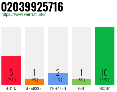 Rufnummer 02039925716 Telefonnummer 02039925716