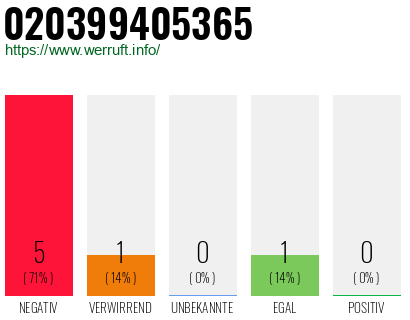 Rufnummer 020399405365 Telefonnummer 020399405365