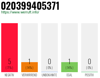 Rufnummer 020399405371 Telefonnummer 020399405371