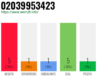 Rufnummer 02039953423 Telefonnummer 02039953423