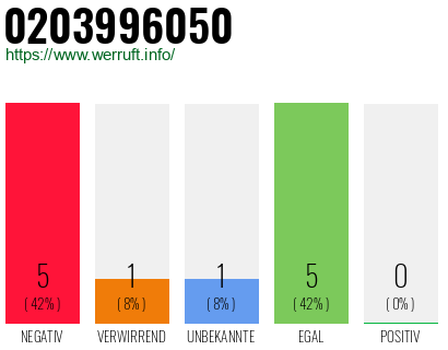 Rufnummer 0203996050 Telefonnummer 0203996050