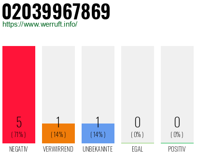 Rufnummer 02039967869 Telefonnummer 02039967869