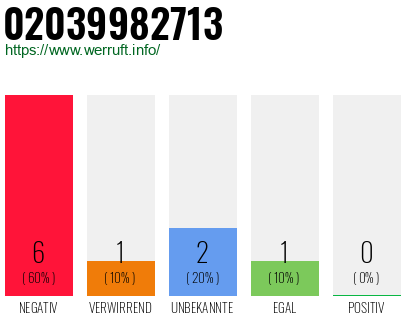 Rufnummer 02039982713 Telefonnummer 02039982713