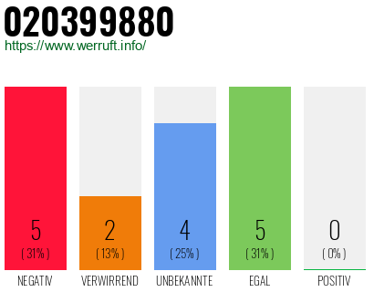 Rufnummer 020399880 Telefonnummer 020399880