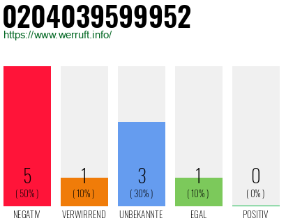 Rufnummer 0204039599952 Telefonnummer 0204039599952
