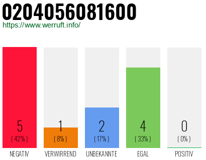 Rufnummer 0204056081600 Telefonnummer 0204056081600