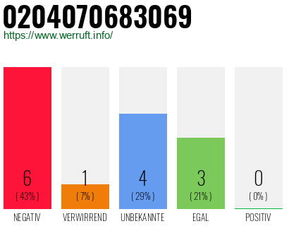 Rufnummer 0204070683069 Telefonnummer 0204070683069