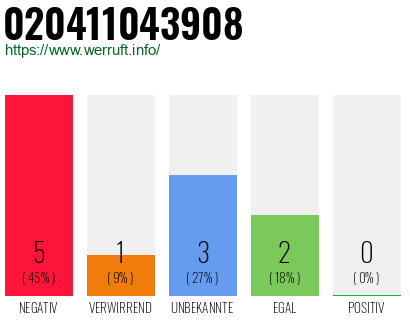 Rufnummer 020411043908 Telefonnummer 020411043908