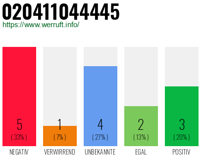 Rufnummer 020411044445 Telefonnummer 020411044445