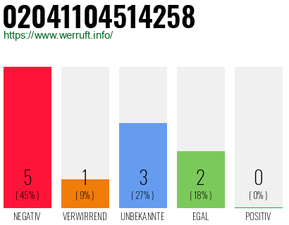 Rufnummer 02041104514258 Telefonnummer 02041104514258