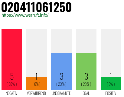 Rufnummer 020411061250 Telefonnummer 020411061250