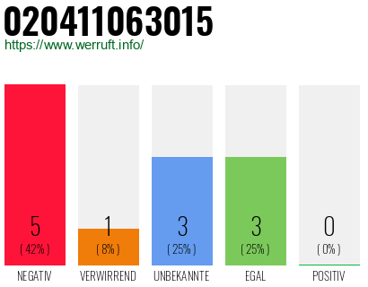 Rufnummer 020411063015 Telefonnummer 020411063015