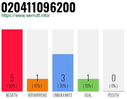Rufnummer 020411096200 Telefonnummer 020411096200