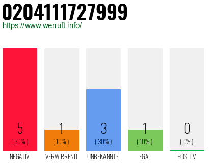 Rufnummer 0204111727999 Telefonnummer 0204111727999