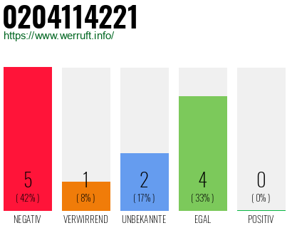 Rufnummer 0204114221 Telefonnummer 0204114221