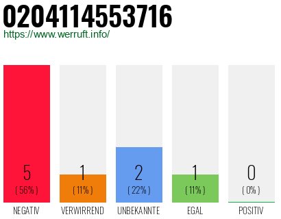 Rufnummer 0204114553716 Telefonnummer 0204114553716