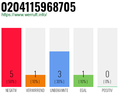 Rufnummer 0204115968705 Telefonnummer 0204115968705