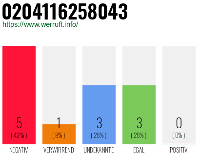 Rufnummer 0204116258043 Telefonnummer 0204116258043