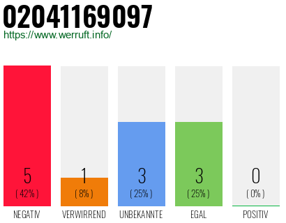 Rufnummer 02041169097 Telefonnummer 02041169097