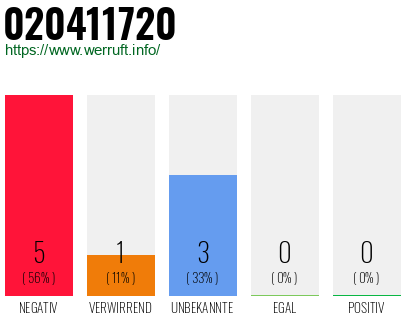 Rufnummer 020411720 Telefonnummer 020411720