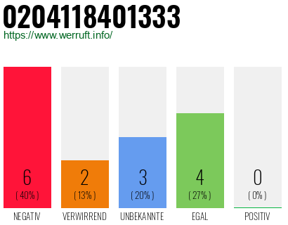 Rufnummer 0204118401333 Telefonnummer 0204118401333