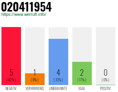 Rufnummer 020411954 Telefonnummer 020411954