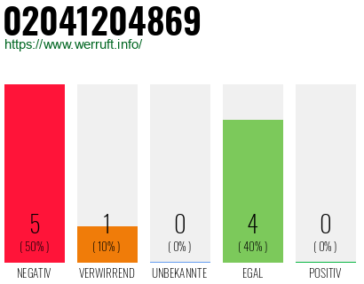 Rufnummer 02041204869 Telefonnummer 02041204869