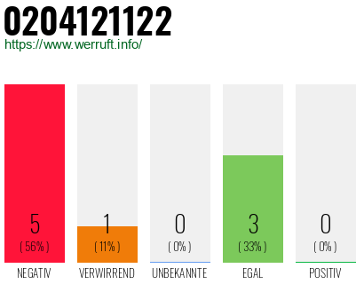 Rufnummer 0204121122 Telefonnummer 0204121122