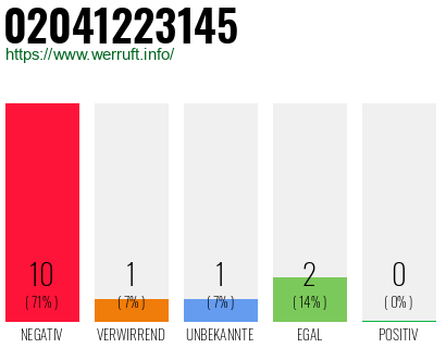 Rufnummer 02041223145 Telefonnummer 02041223145