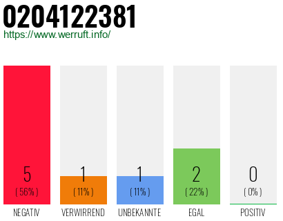 Rufnummer 0204122381 Telefonnummer 0204122381