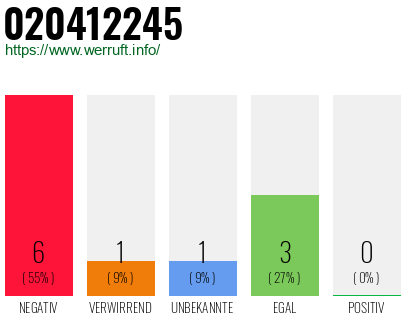 Rufnummer 020412245 Telefonnummer 020412245