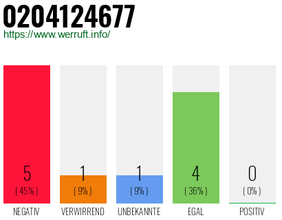 Rufnummer 0204124677 Telefonnummer 0204124677