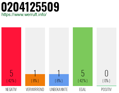 Rufnummer 0204125509 Telefonnummer 0204125509