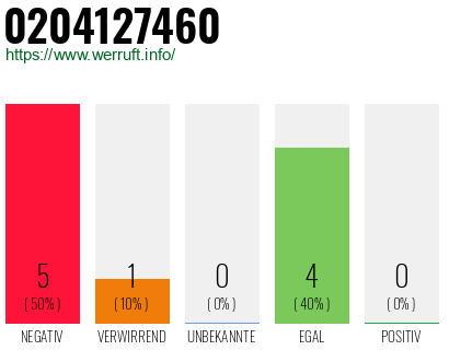 Rufnummer 0204127460 Telefonnummer 0204127460