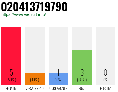 Rufnummer 020413719790 Telefonnummer 020413719790