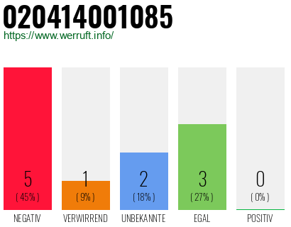 Rufnummer 020414001085 Telefonnummer 020414001085