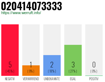 Rufnummer 020414073333 Telefonnummer 020414073333