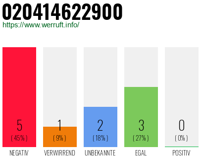 Rufnummer 020414622900 Telefonnummer 020414622900