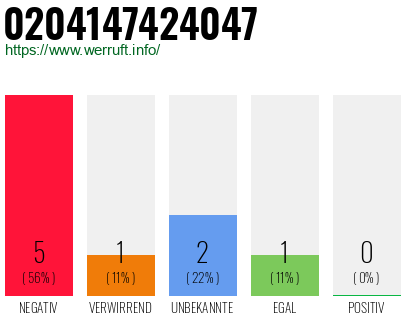 Rufnummer 0204147424047 Telefonnummer 0204147424047