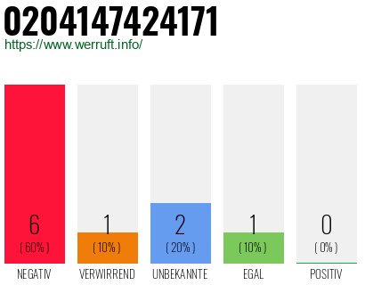Rufnummer 0204147424171 Telefonnummer 0204147424171