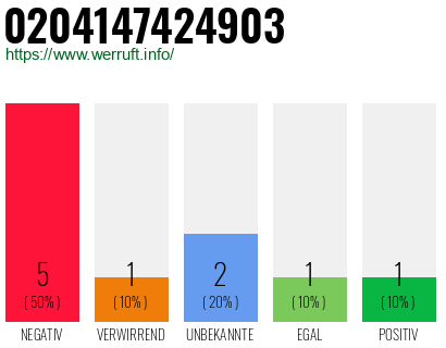 Rufnummer 0204147424903 Telefonnummer 0204147424903