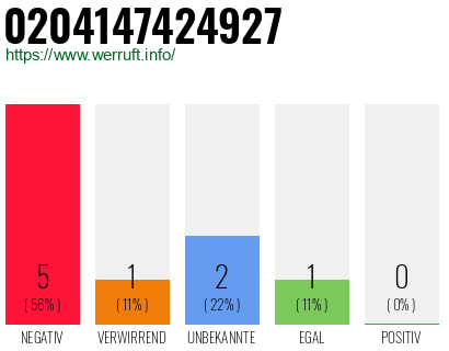 Rufnummer 0204147424927 Telefonnummer 0204147424927