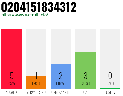Rufnummer 0204151834312 Telefonnummer 0204151834312