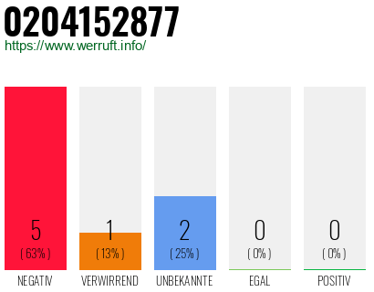 Rufnummer 0204152877 Telefonnummer 0204152877