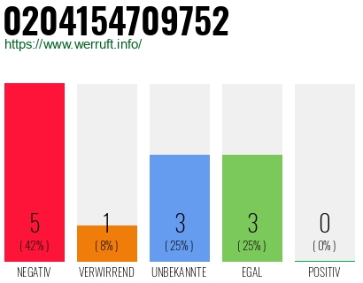 Rufnummer 0204154709752 Telefonnummer 0204154709752