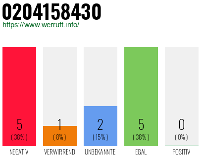 Rufnummer 0204158430 Telefonnummer 0204158430