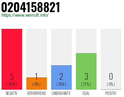Rufnummer 0204158821 Telefonnummer 0204158821